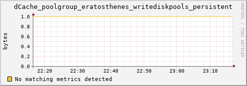 dolphin14.mgmt.grid.surfsara.nl dCache_poolgroup_eratosthenes_writediskpools_persistent