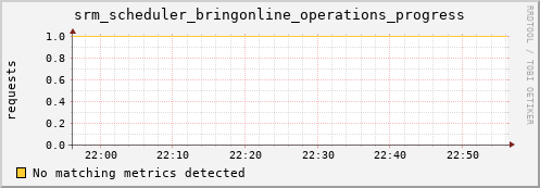 dolphin14.mgmt.grid.surfsara.nl srm_scheduler_bringonline_operations_progress