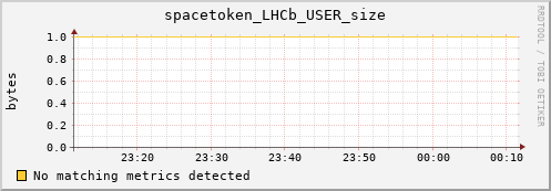 dolphin14.mgmt.grid.surfsara.nl spacetoken_LHCb_USER_size