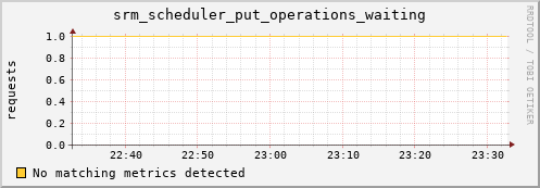 dolphin14.mgmt.grid.surfsara.nl srm_scheduler_put_operations_waiting