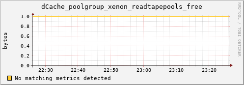 dolphin14.mgmt.grid.surfsara.nl dCache_poolgroup_xenon_readtapepools_free