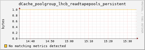 dolphin14.mgmt.grid.surfsara.nl dCache_poolgroup_lhcb_readtapepools_persistent