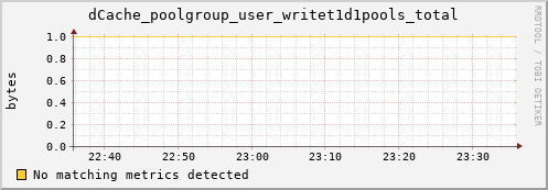 dolphin14.mgmt.grid.surfsara.nl dCache_poolgroup_user_writet1d1pools_total