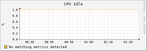 dolphin14.mgmt.grid.surfsara.nl cpu_idle