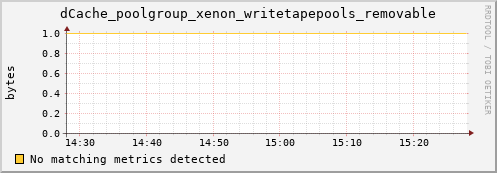 dolphin14.mgmt.grid.surfsara.nl dCache_poolgroup_xenon_writetapepools_removable