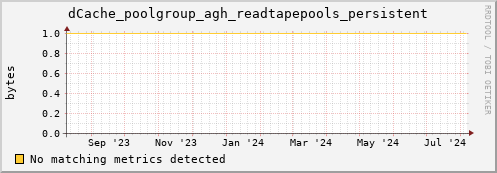 dolphin14.mgmt.grid.surfsara.nl dCache_poolgroup_agh_readtapepools_persistent