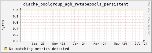 dolphin14.mgmt.grid.surfsara.nl dCache_poolgroup_agh_rwtapepools_persistent