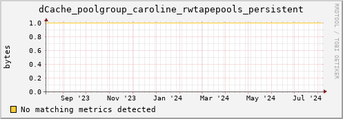 dolphin14.mgmt.grid.surfsara.nl dCache_poolgroup_caroline_rwtapepools_persistent