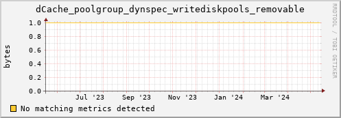 dolphin14.mgmt.grid.surfsara.nl dCache_poolgroup_dynspec_writediskpools_removable