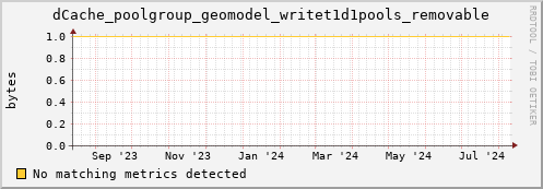 dolphin14.mgmt.grid.surfsara.nl dCache_poolgroup_geomodel_writet1d1pools_removable