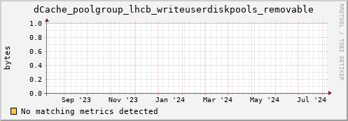 dolphin14.mgmt.grid.surfsara.nl dCache_poolgroup_lhcb_writeuserdiskpools_removable