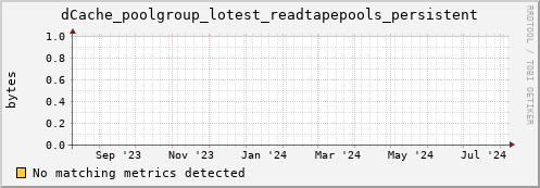 dolphin14.mgmt.grid.surfsara.nl dCache_poolgroup_lotest_readtapepools_persistent