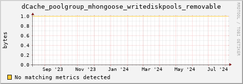 dolphin14.mgmt.grid.surfsara.nl dCache_poolgroup_mhongoose_writediskpools_removable