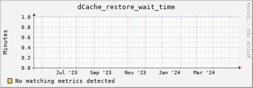 dolphin14.mgmt.grid.surfsara.nl dCache_restore_wait_time