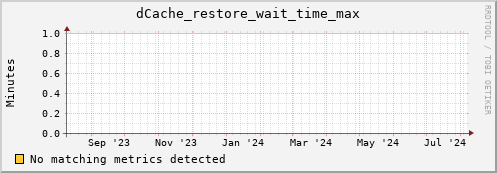 dolphin14.mgmt.grid.surfsara.nl dCache_restore_wait_time_max