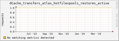dolphin14.mgmt.grid.surfsara.nl dCache_transfers_atlas_hotfilespools_restores_active