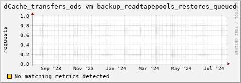 dolphin14.mgmt.grid.surfsara.nl dCache_transfers_ods-vm-backup_readtapepools_restores_queued