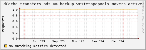 dolphin14.mgmt.grid.surfsara.nl dCache_transfers_ods-vm-backup_writetapepools_movers_active