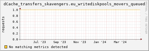 dolphin14.mgmt.grid.surfsara.nl dCache_transfers_skavengers.eu_writediskpools_movers_queued