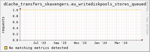 dolphin14.mgmt.grid.surfsara.nl dCache_transfers_skavengers.eu_writediskpools_stores_queued
