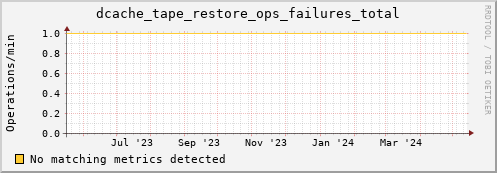 dolphin14.mgmt.grid.surfsara.nl dcache_tape_restore_ops_failures_total