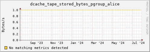 dolphin14.mgmt.grid.surfsara.nl dcache_tape_stored_bytes_pgroup_alice