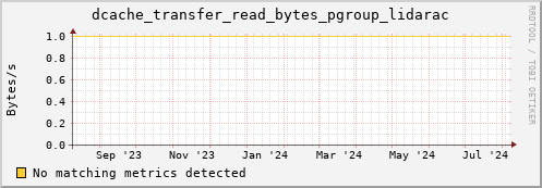 dolphin14.mgmt.grid.surfsara.nl dcache_transfer_read_bytes_pgroup_lidarac