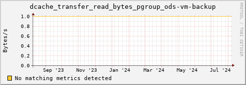 dolphin14.mgmt.grid.surfsara.nl dcache_transfer_read_bytes_pgroup_ods-vm-backup