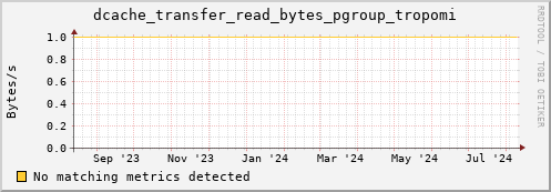 dolphin14.mgmt.grid.surfsara.nl dcache_transfer_read_bytes_pgroup_tropomi