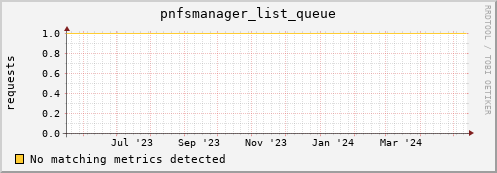 dolphin14.mgmt.grid.surfsara.nl pnfsmanager_list_queue