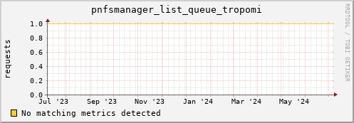 dolphin14.mgmt.grid.surfsara.nl pnfsmanager_list_queue_tropomi