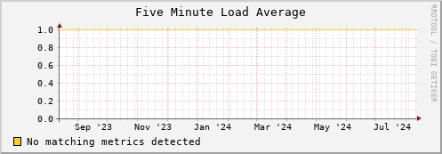 dolphin14.mgmt.grid.surfsara.nl load_five