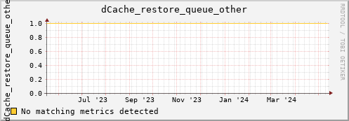 dolphin14.mgmt.grid.surfsara.nl dCache_restore_queue_other