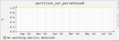 dolphin14.mgmt.grid.surfsara.nl partition_var_percentused