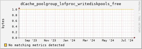 dolphin14.mgmt.grid.surfsara.nl dCache_poolgroup_lofproc_writediskpools_free