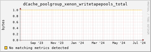 dolphin14.mgmt.grid.surfsara.nl dCache_poolgroup_xenon_writetapepools_total
