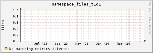dolphin14.mgmt.grid.surfsara.nl namespace_files_t1d1