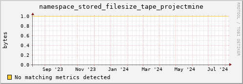 dolphin14.mgmt.grid.surfsara.nl namespace_stored_filesize_tape_projectmine