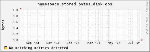 dolphin14.mgmt.grid.surfsara.nl namespace_stored_bytes_disk_ops