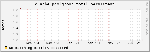 dolphin14.mgmt.grid.surfsara.nl dCache_poolgroup_total_persistent