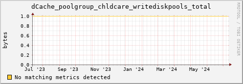 dolphin14.mgmt.grid.surfsara.nl dCache_poolgroup_chldcare_writediskpools_total