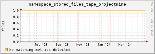 dolphin14.mgmt.grid.surfsara.nl namespace_stored_files_tape_projectmine