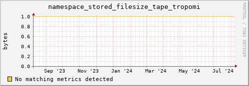 dolphin14.mgmt.grid.surfsara.nl namespace_stored_filesize_tape_tropomi