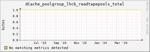 dolphin14.mgmt.grid.surfsara.nl dCache_poolgroup_lhcb_readtapepools_total