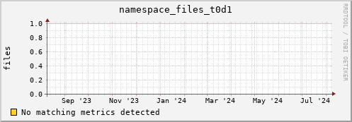 dolphin14.mgmt.grid.surfsara.nl namespace_files_t0d1