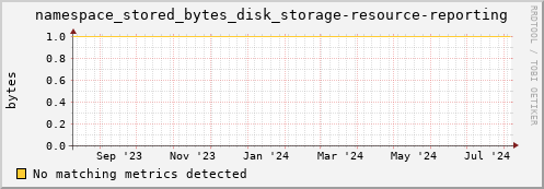 dolphin14.mgmt.grid.surfsara.nl namespace_stored_bytes_disk_storage-resource-reporting