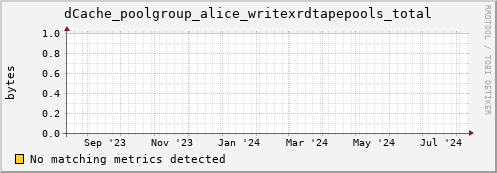 dolphin14.mgmt.grid.surfsara.nl dCache_poolgroup_alice_writexrdtapepools_total