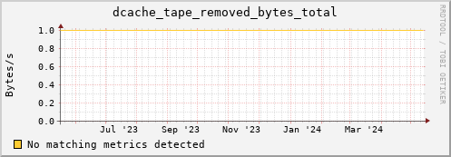 dolphin14.mgmt.grid.surfsara.nl dcache_tape_removed_bytes_total