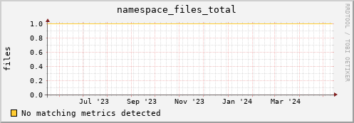 dolphin14.mgmt.grid.surfsara.nl namespace_files_total