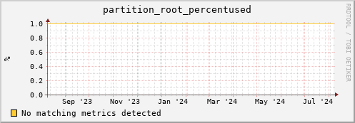 dolphin14.mgmt.grid.surfsara.nl partition_root_percentused